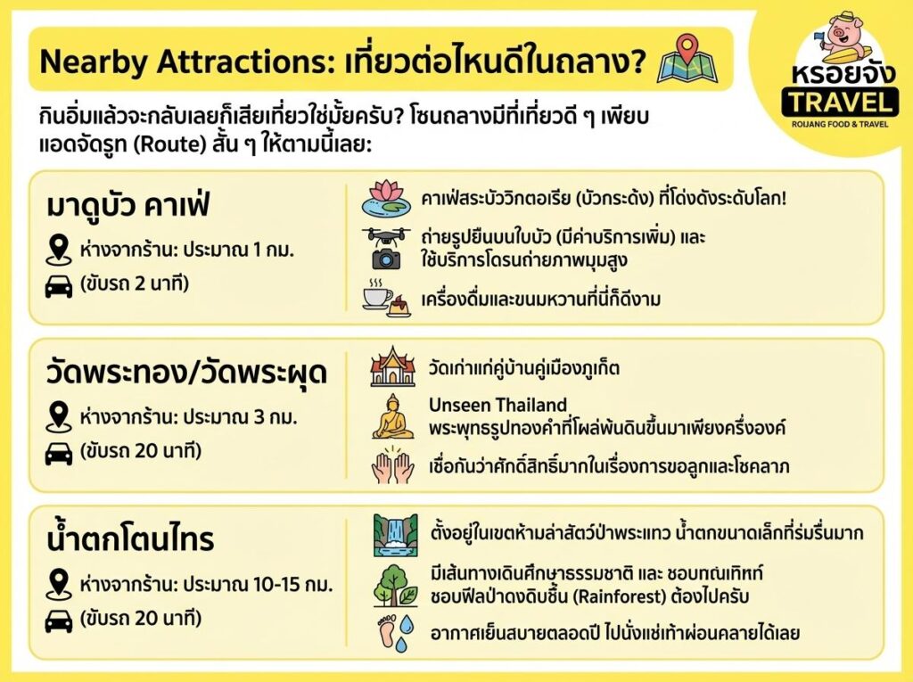 อินโฟกราฟิกภาษาไทยแสดงสถานที่ท่องเที่ยวใกล้เคียงสามแห่งพร้อมคำอธิบาย ระยะทาง และคำแนะนำ: คาเฟ่มาบุชา, วัด, และ ทองปาล์มก๋วยเตี๋ยวต้มยำน้ำข้น. โลโก้ Roaming Food & Travel ปรากฏที่มุมขวาบน.