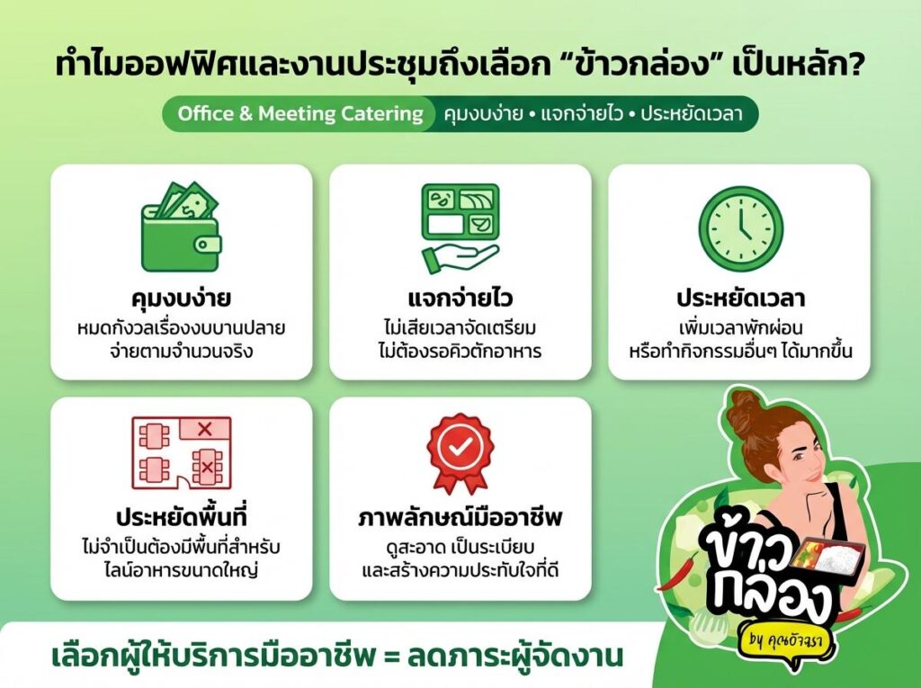 อินโฟกราฟิกภาษาไทยที่อธิบายประโยชน์ของการเลือกอาหารกล่องสำหรับสำนักงานและการประชุม โดยเน้นความสะดวก การกระจายที่รวดเร็ว การประหยัดเวลาและค่าใช้จ่าย ความหลากหลายของเมนู และความปลอดภัย.